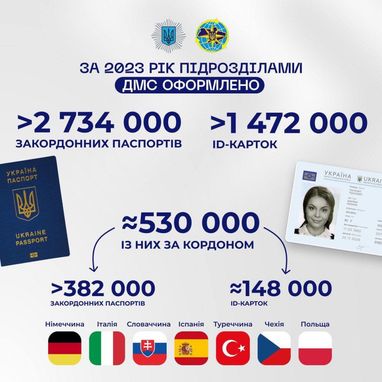 Украинцы в прошлом году оформили за границей 530 тысяч паспортов