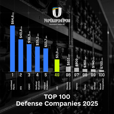 «Укроборонпром» збільшив виторг до $3 млрд і потрапив у топ-50 найбільших оборонних компаній світу