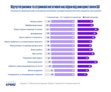Інфографіка: KPMG