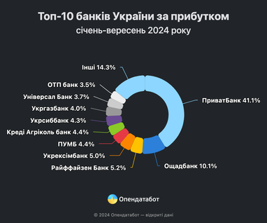 Прибутки банків в Україні зростають: хто заробив найбільше