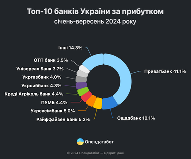 Прибыли банков в Украине растут: кто заработал больше всех