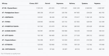 Державні банки у першому півріччі поступилися своєю часткою ринку