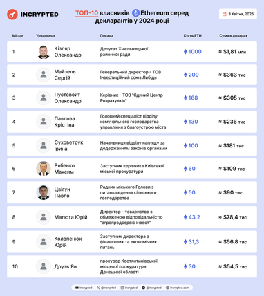 Скільки Ethereum задекларували чиновники за 2024 рік (інфографіка)
