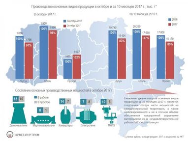 В Україні істотно скоротилося виробництво сталі (інфографіка)