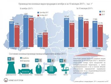 В Украине существенно сократилось производство стали (инфографика)