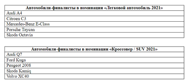 Еще ближе к определению победителей акции «Автомобиль года в Украине 2021»