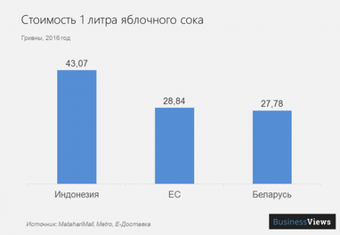 Одну з найважливіших проблем української економіки пояснили на прикладі яблук