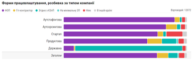 Гіг-контракт, ФОП, офіційне працевлаштування: хто з айтівців заробляє більше