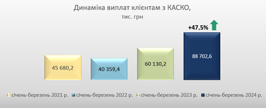 Понад 105 млн грн виплатила клієнтам СК «Експрес Страхування» в січні-березні 2024 року