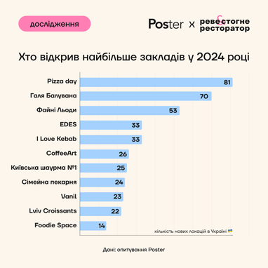 Які ресторанні бренди відкрили найбільшу кількість закладів в Україні