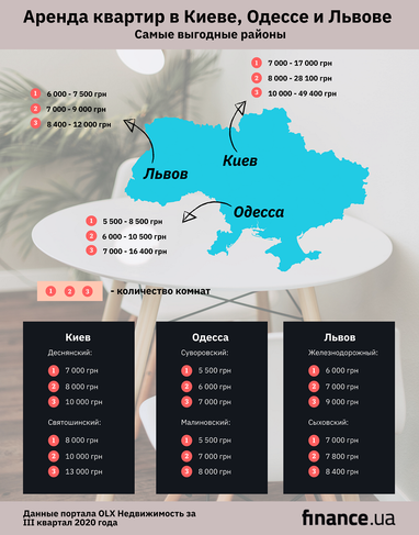 Цены заметно выросли: сколько стоит аренда жилья в Киеве, Одессе и Львове (инфографика)