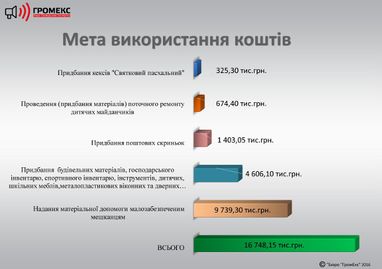 За первое полугодие 2016 года киевские депутаты потратили более 16,5 млн грн на предвыборные обещания