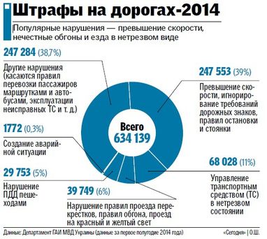 ДАІ вводитиме систему автофіксації порушень ПДР - вона в 19 разів ефективніше рядового даїшника