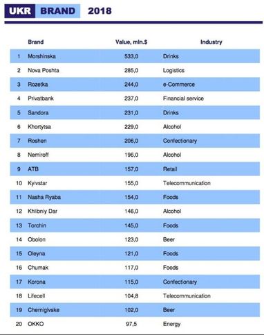 Самые дорогие бренды Украины (инфографика)