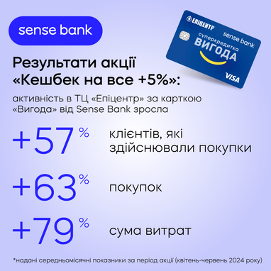 Як український банк збільшив активність своїх клієнтів у ТЦ «Епіцентр»