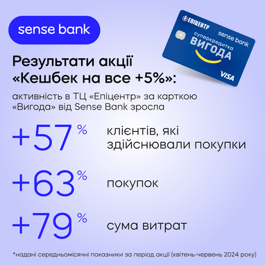 Как украинский банк увеличил активность своих клиентов в ТЦ «Эпицентр»