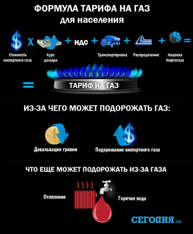 Коболєв назвав умову для зниження тарифів на газ в Україні (інфографіка)