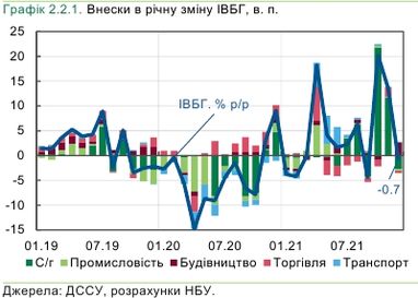 Восстановление экономики Украины замедлилось: НБУ назвал причины