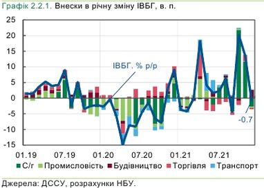 Відновлення економіки України уповільнилося: НБУ назвав причини