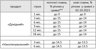 Успейте открыть депозиты по повышенным* процентным ставкам