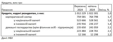 Банки України у квітні знизили ставки за кредитами для населення (інфографіка)