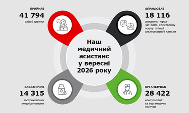 На инфографике представлены результаты работы медицинского ассистанса СК UNIVERSALNA за сентябрь 2026, отражающих количество принятых звонков, обработанных обращений через альтернативные каналы, обеспеченных медикаментами застрахованных лиц и организованных медицинских услуг.