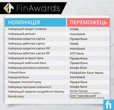 FinAwards 2020: Які банки та банківські продукти оголошено найкращими (фото)