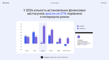 Процентный рост установок fintech-приложений в 2024 году по сравнению с 2023 годом.