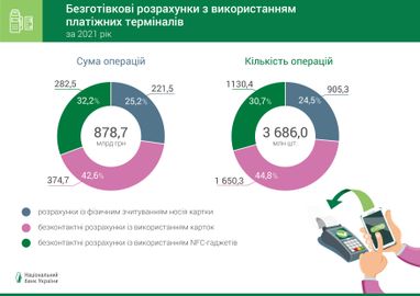 Cashless-економіка: як в Україні зросли безготівкові розрахунки