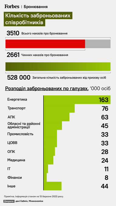 В правительстве назвали количество забронированных военнообязанных работников