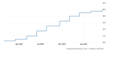 Облікова ставка ФРС США (%). Джерело: bloomberg.com
