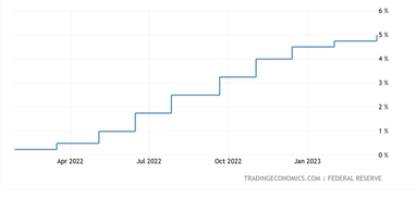 Облікова ставка ФРС США (%). Джерело: bloomberg.com