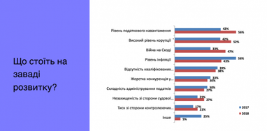 Основные проблемы предпринимателей в Украине (исследование Минцифры)