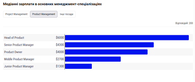 Зарплаты IT-менеджеров в 2026 году: где платят больше всего