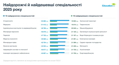 Скільки коштує навчання в університетах України за різними спеціальностями