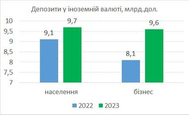 Скільки грошей тримають бізнес та населення на депозитах