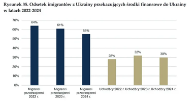 Сколько средств украинцы переводят домой из Польши