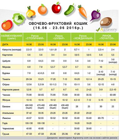 Фрукти-овочі: сезонний овочевий кошик дешевшає