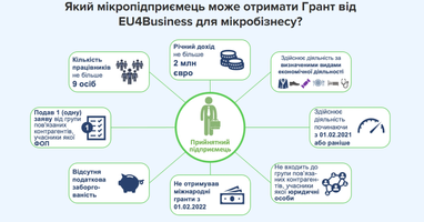 ЕС предлагает гранты на €5000 микробизнесу, пострадавшему от войны