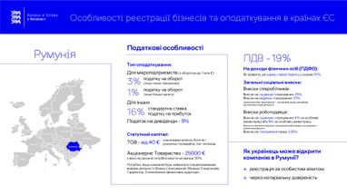 Як зареєструвати бізнес у Німеччині, Польщі, Румунії чи Естонії (інфографіка)