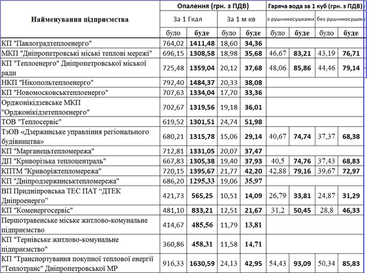 Нові тарифи: скільки платитимуть за тепло у кожному регіоні? (таблиці)