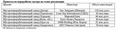 Украинское эльдорадо: почему важны инвестиции в переработку отходов