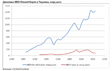 Экономическое чудо за одно поколение: Южная Корея - пример для Украины