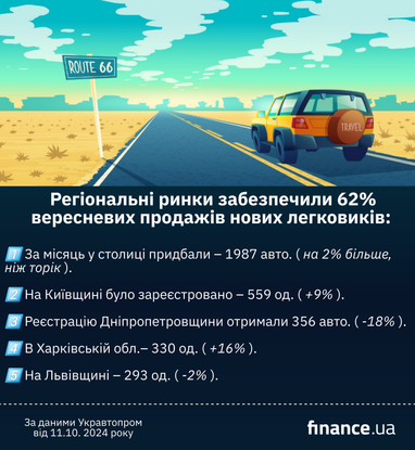 Регионы Украины, в которых покупают больше всего авто (инфографика)