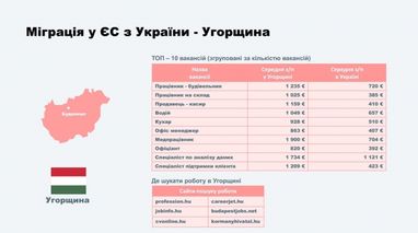 Зарплати та потреби ринку праці Польщі, Німеччини, Угорщини (інфографіка)