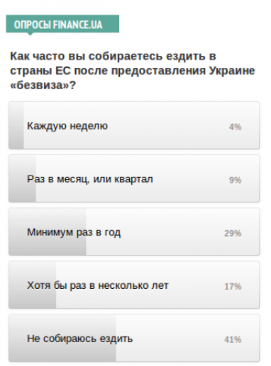 Как часто вы собираетесь ездить в страны ЕС после предоставления Украине «безвиза»? - опрос Finance.UA