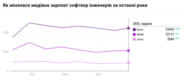 Сколько зарабатывают разработчики игр в Украине (инфографика)