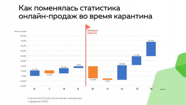 Напрямки бізнесу, які зуміли зберегти обороти в онлайні - FinUpdate