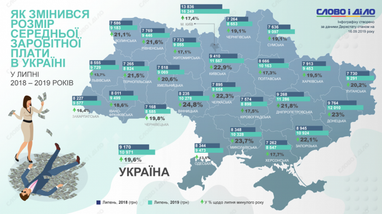 Как изменился размер средней зарплаты украинцев по сравнению с прошлым годом (инфографика)