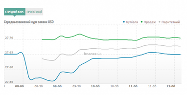 Курс готівкового долара